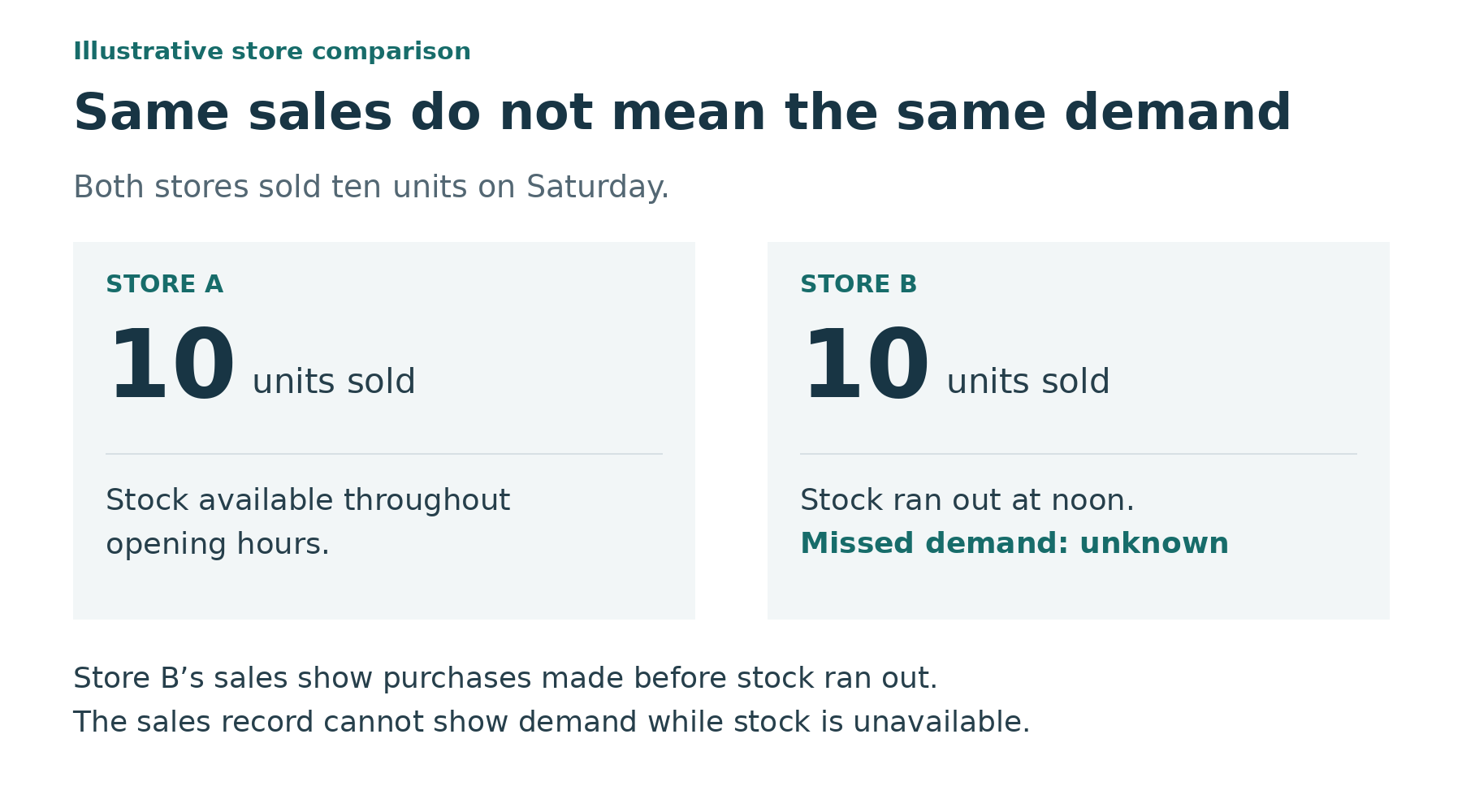 Two stores with the same sales but different availability