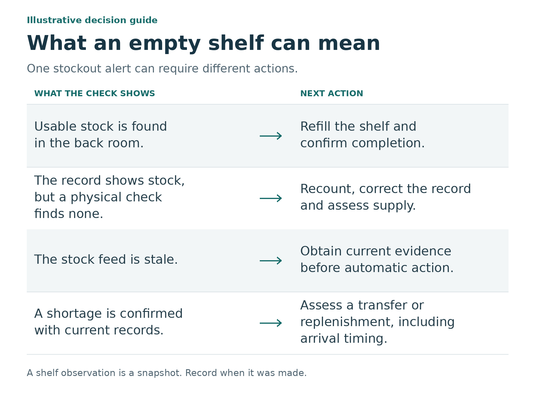 Decision guide: what an empty shelf can mean