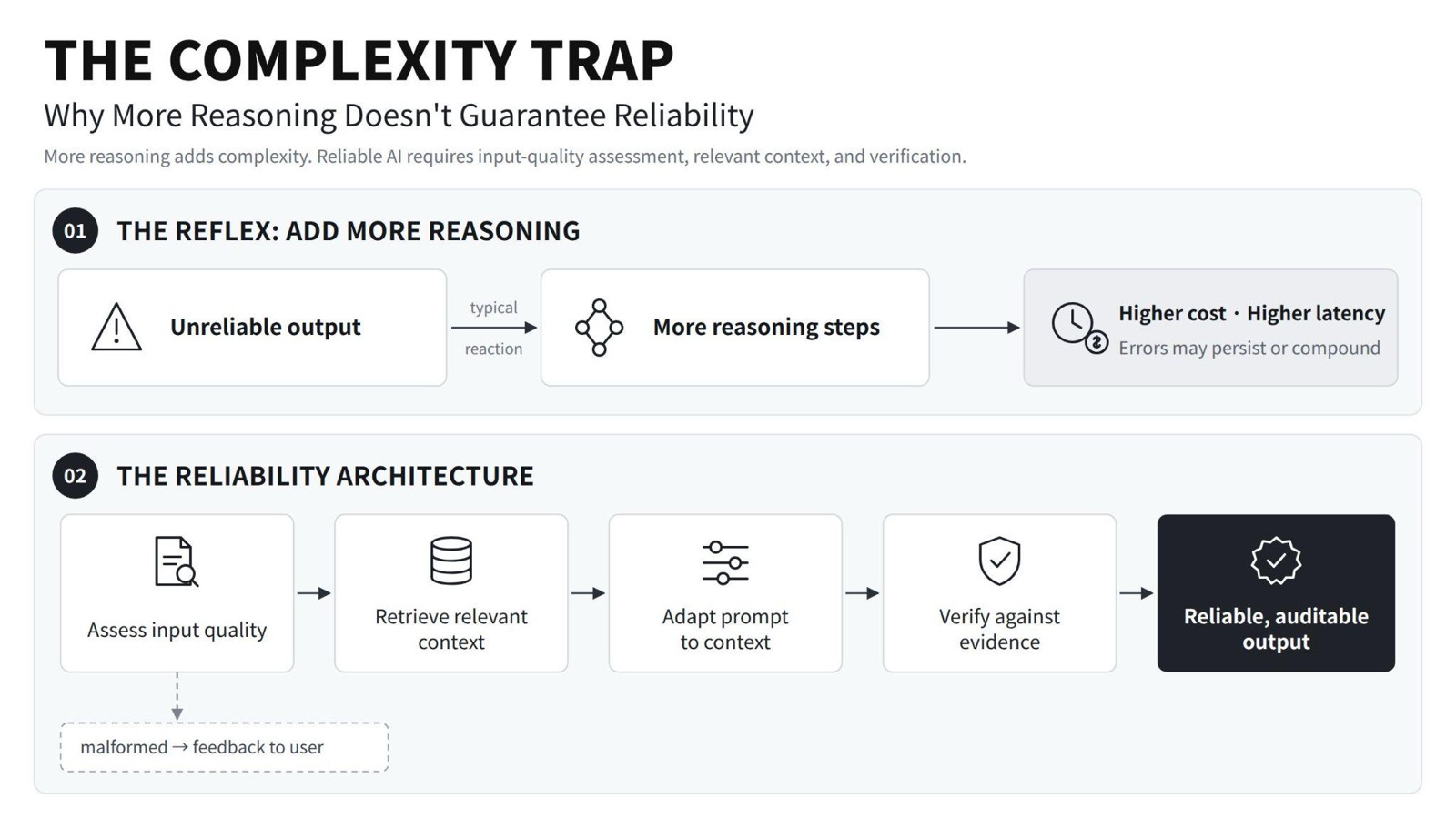 The Complexity Trap: Why Elaborate Prompts Don't Make Enterprise GenAI Reliable