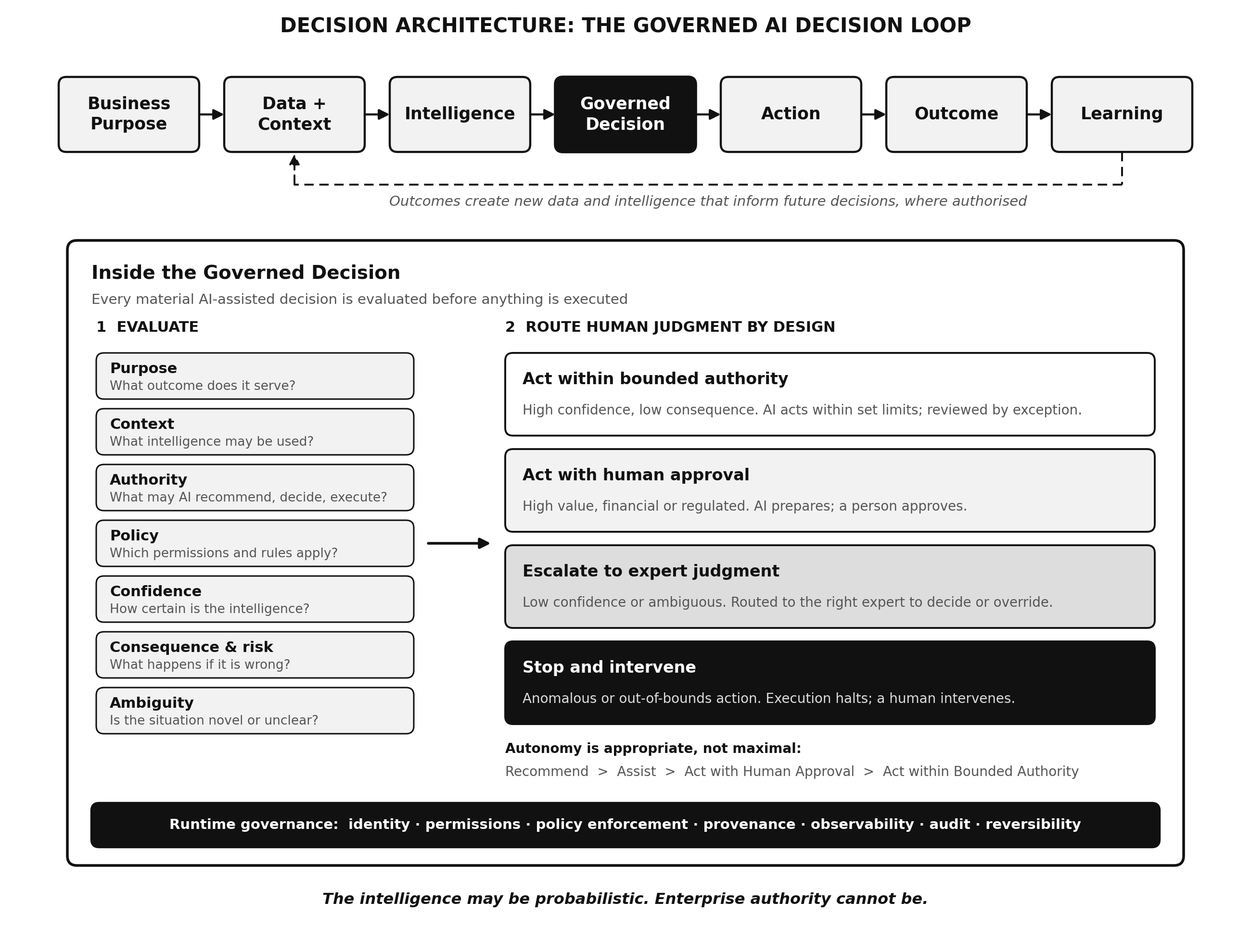 Figure 1. Decision Architecture: how human judgment is designed into the governed AI decision loop