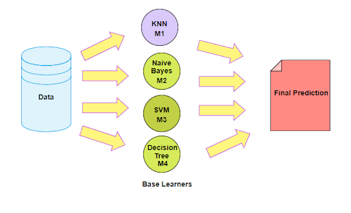 Improve Machine Learning Results with Ensemble Learning