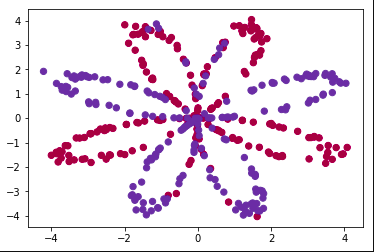 Classification Using Neural Network