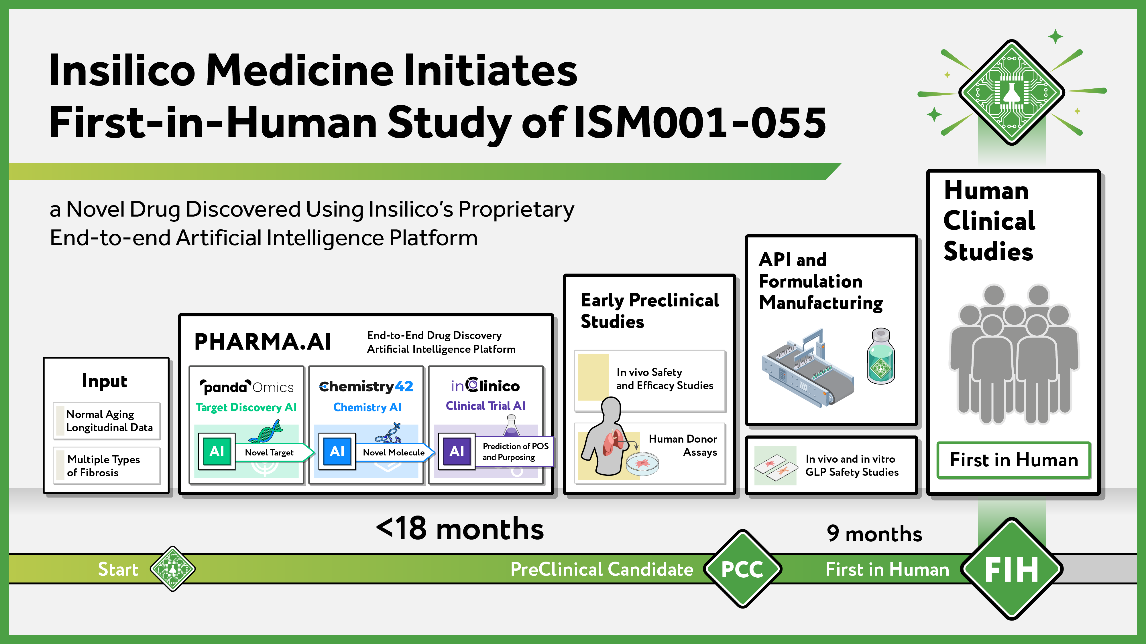 Insilico Medicine Initiates Trial - Doses First Human With AI-Discovered Drug