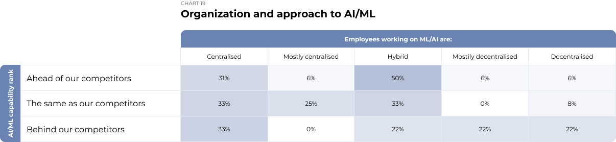 AI ADOPTION IN EUROPE 2022: HOW HIGH PERFORMERS GENERATE VALUE