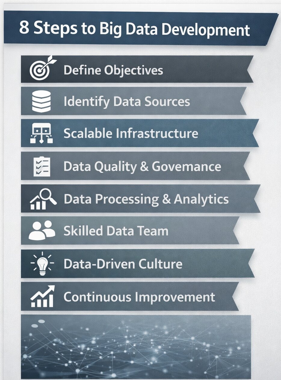 Big data development: 8 Steps to Success